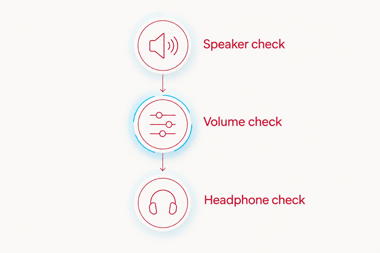 Three audio checks covering the speaker, volume slider and headphone connection