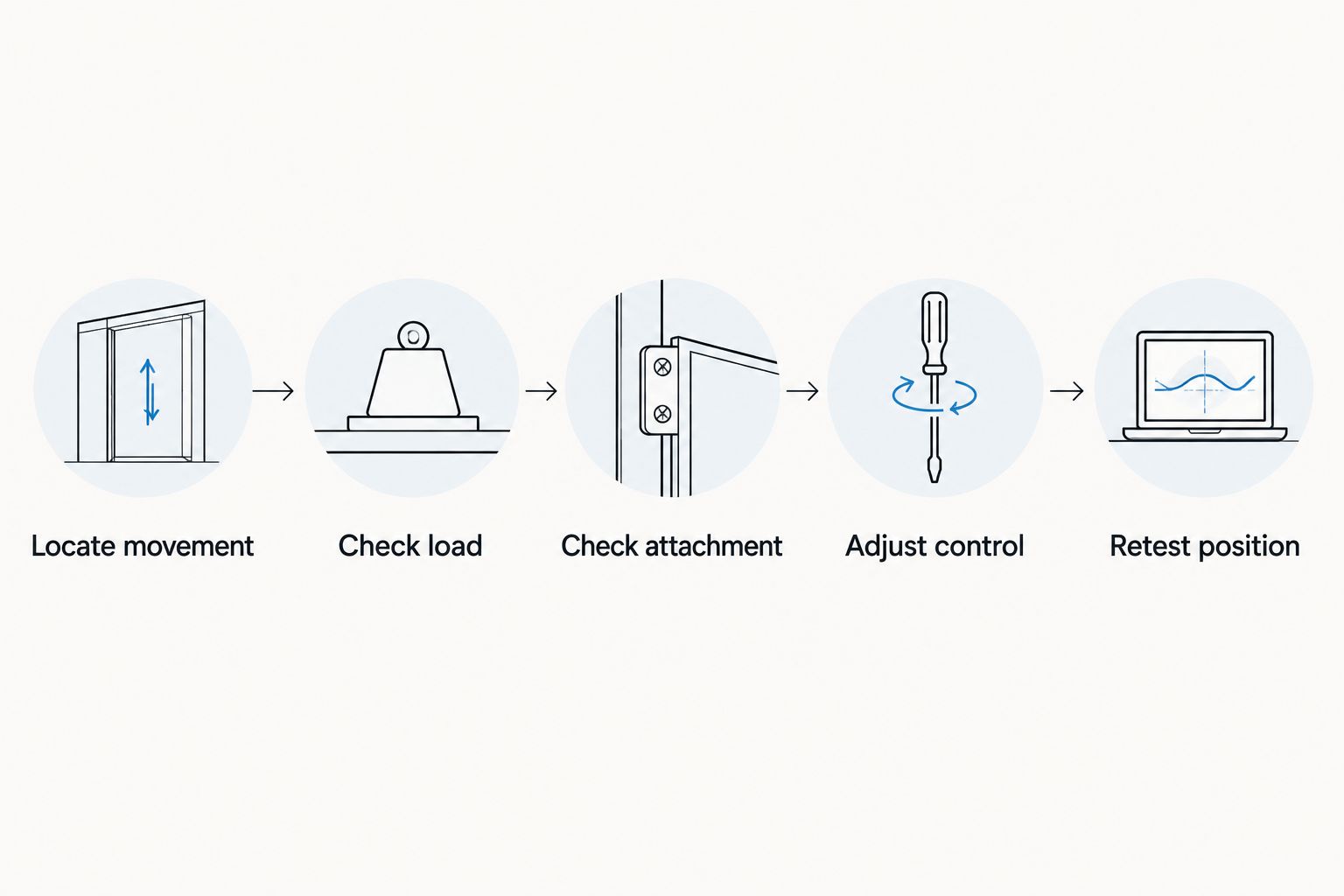 Troubleshooting sequence from locating movement to retesting the monitor arm