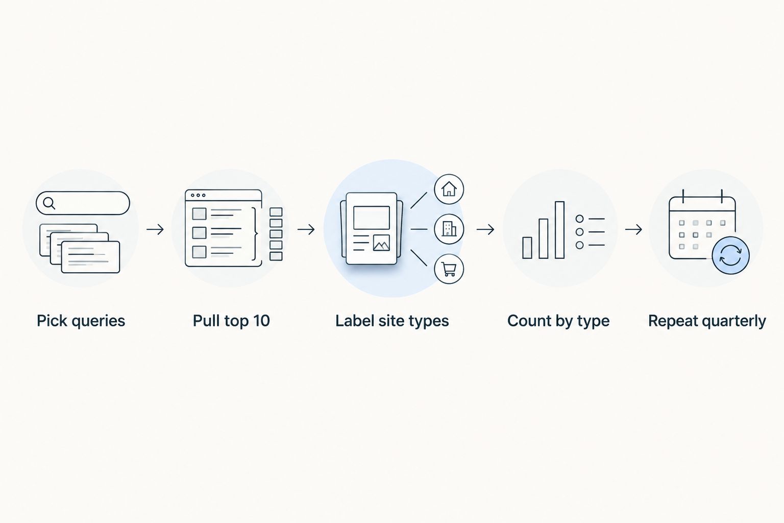Five steps for building a SERP benchmark by website type