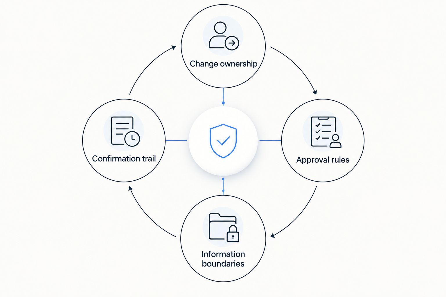 Four-part membership assessment covering changes, approvals, information boundaries, and confirmations.