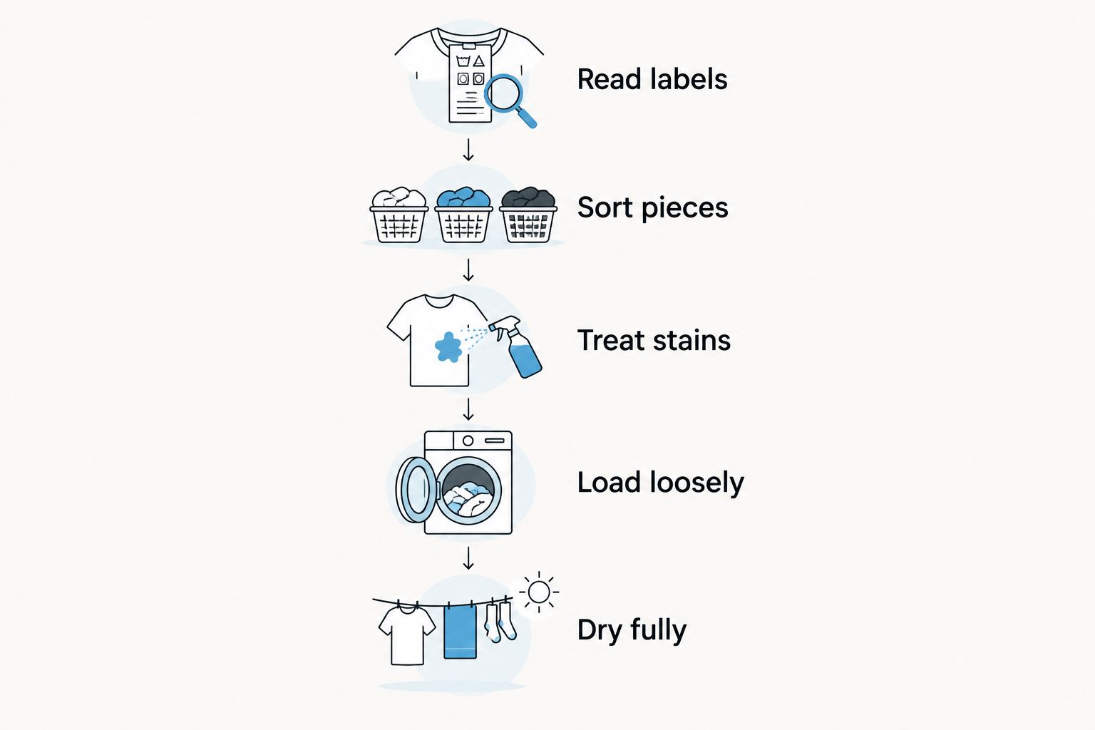 Bedding laundry sequence from reading care labels to drying every piece fully