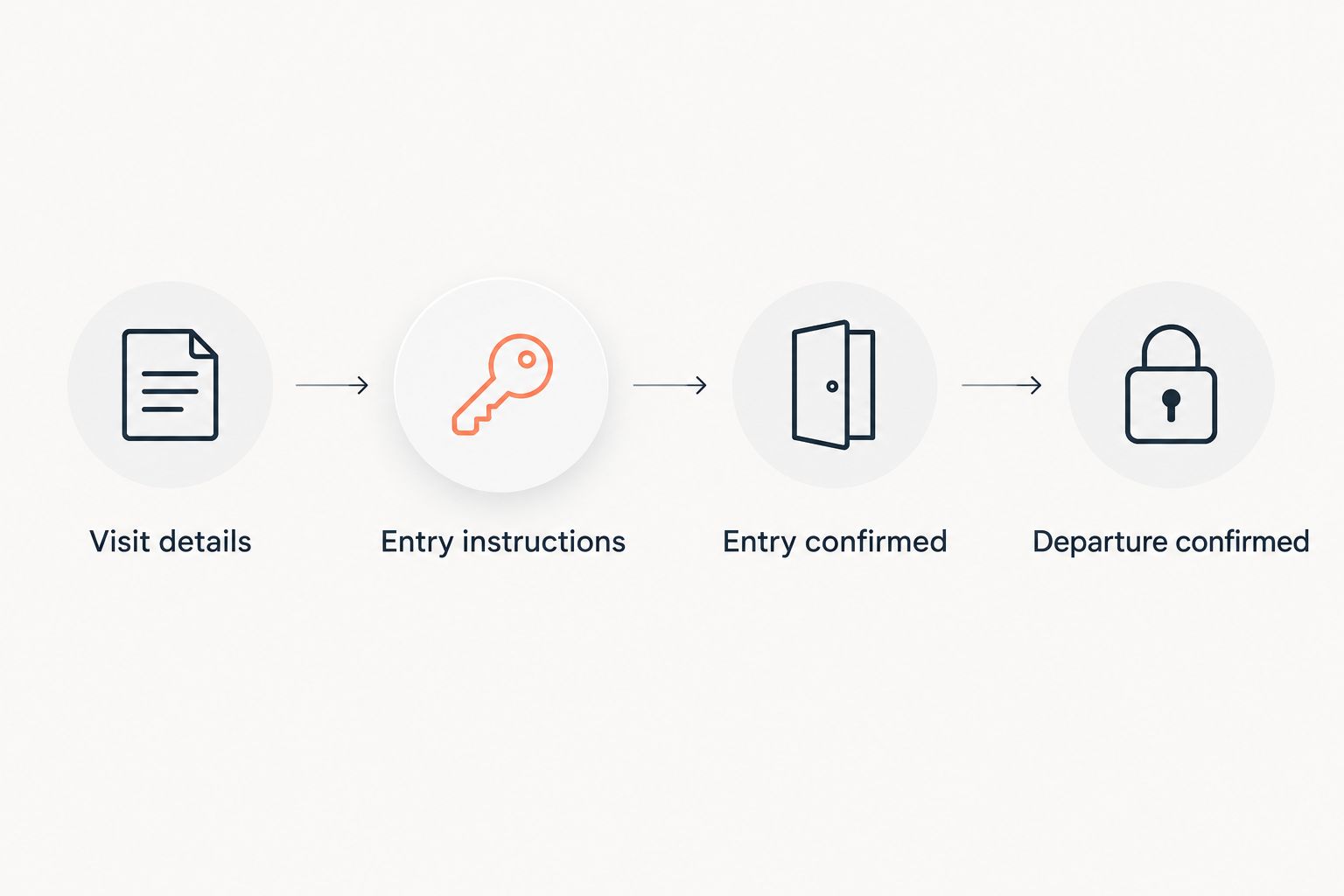 Four-step handoff from visit details and entry instructions to confirmed entry and departure