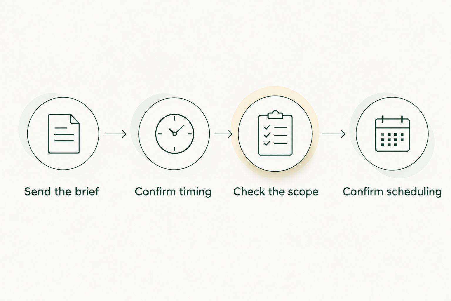 Quote request process from sending the project brief to confirming installation scheduling