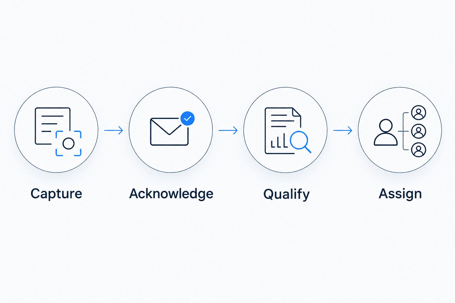 Inquiry handoff sequence from capture through acknowledgment, qualification, and assignment
