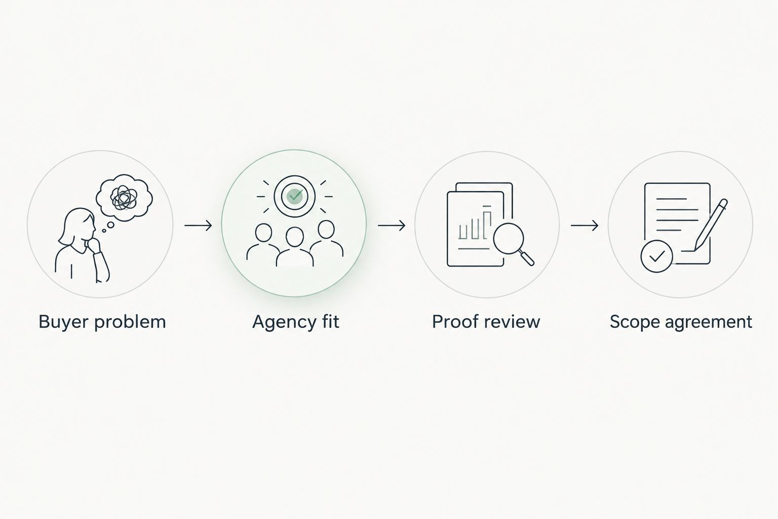 Four steps for selecting an agency, from the buyer problem to a scope agreement
