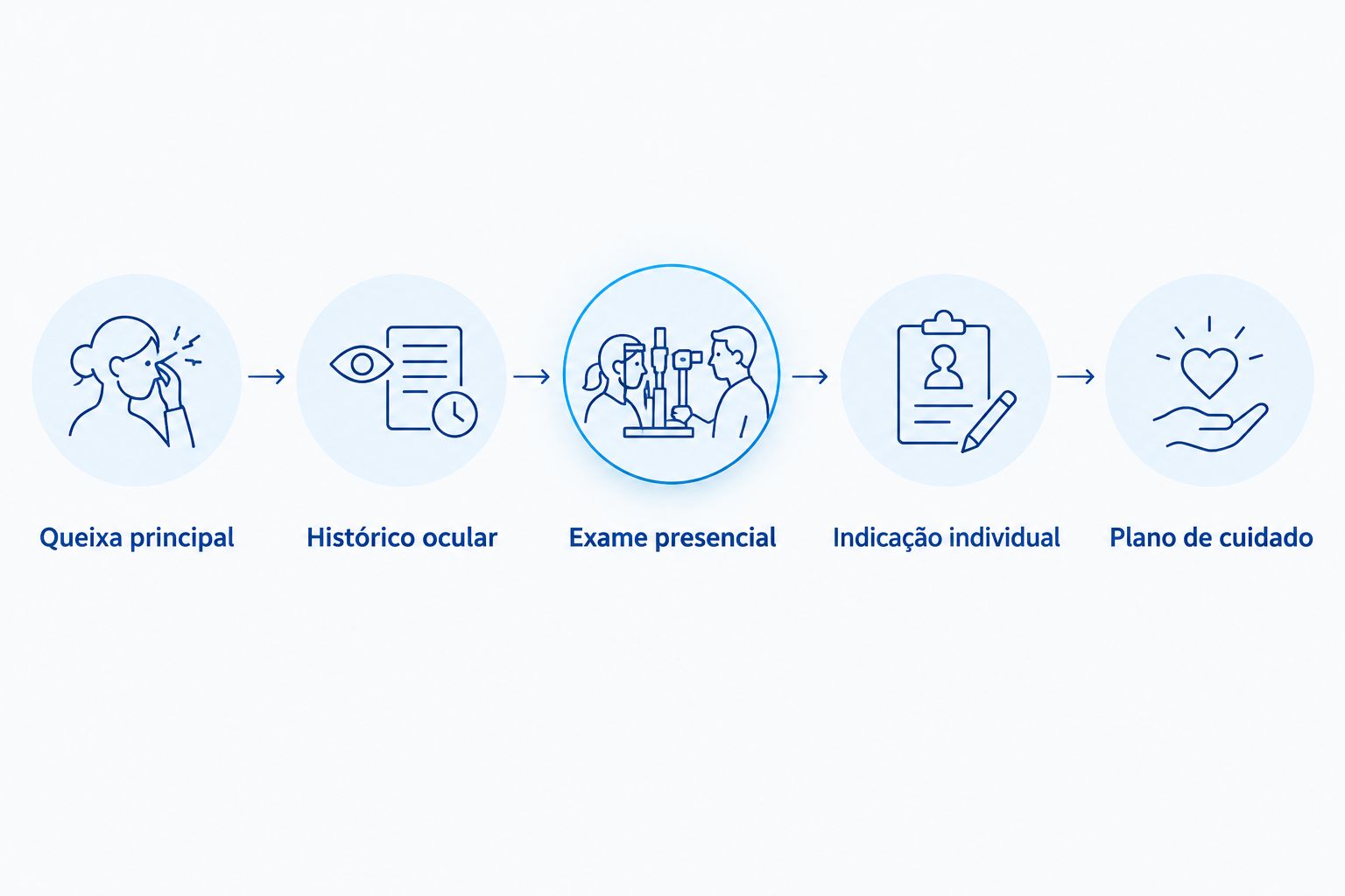 Etapas da avaliação das pálpebras, da queixa principal ao plano individual de cuidado.