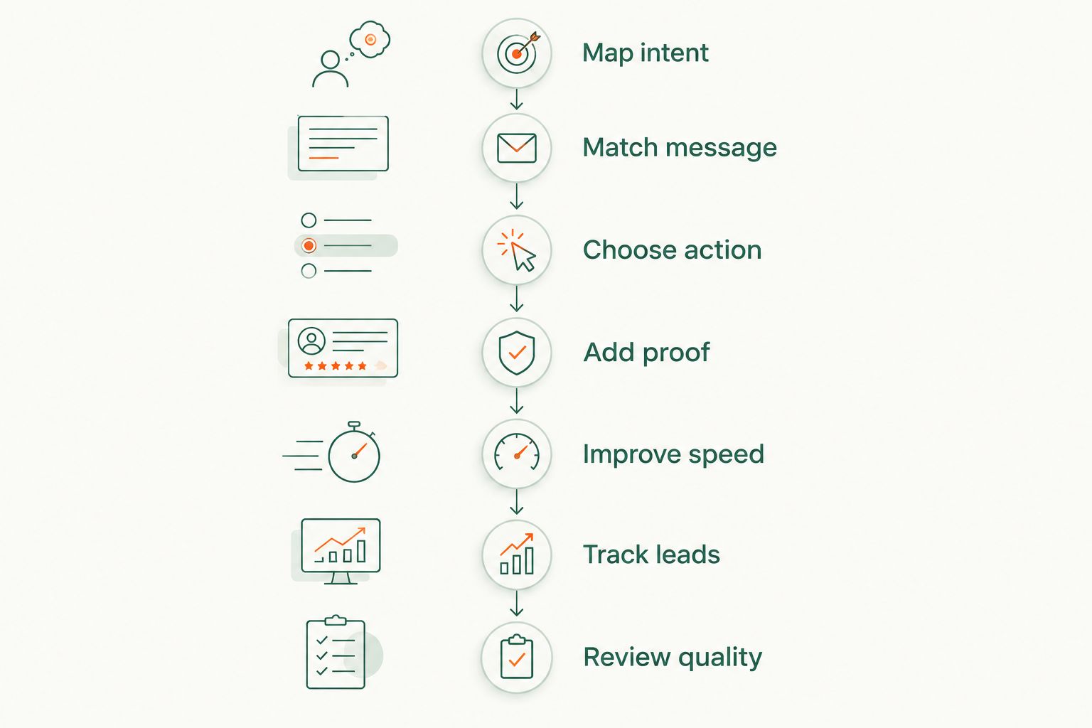 Seven-step contractor landing page workflow from search intent to lead-quality review