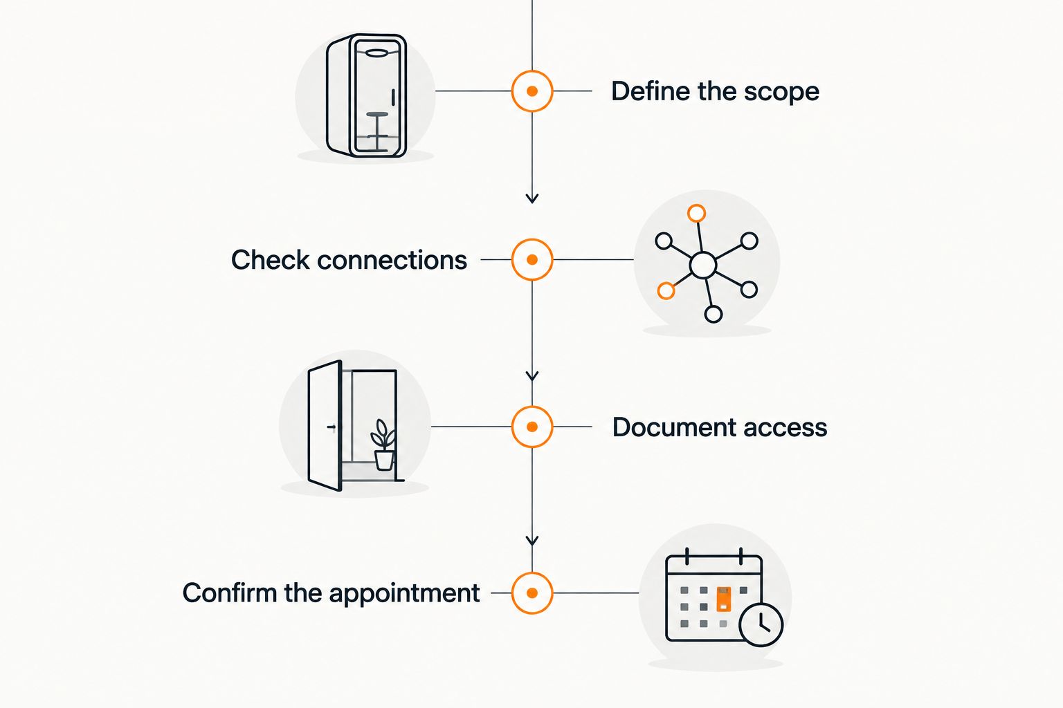 Four preparation phases from defining the appliance removal scope to confirming the appointment