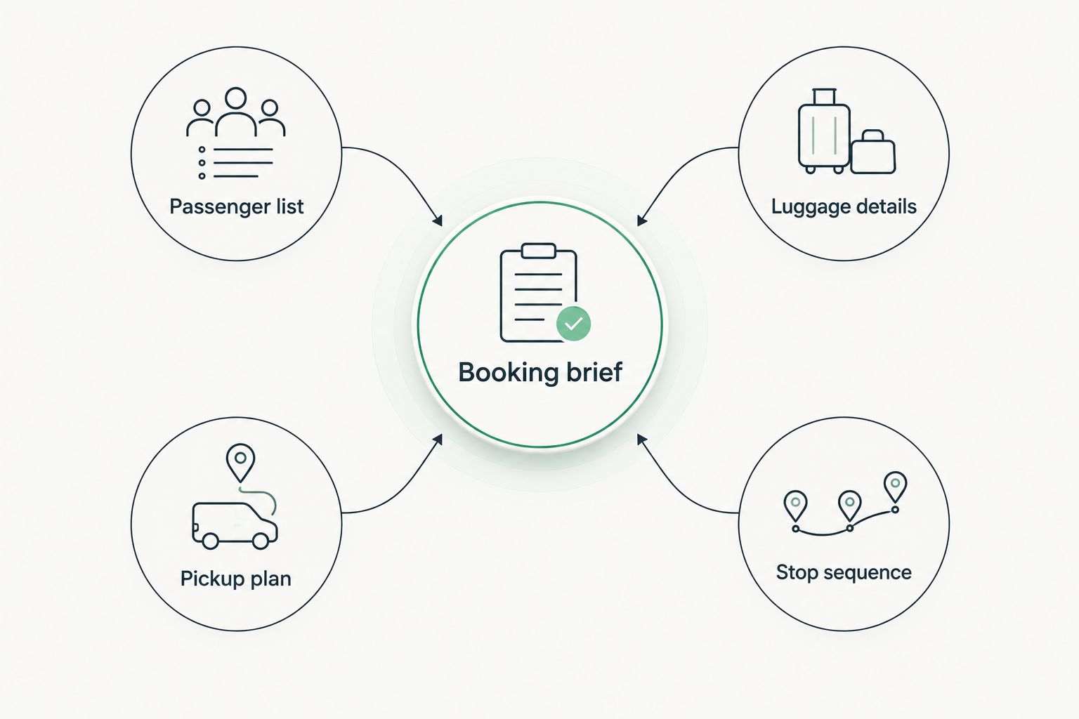 Corporate booking brief connecting passenger, luggage, pickup, and stop details