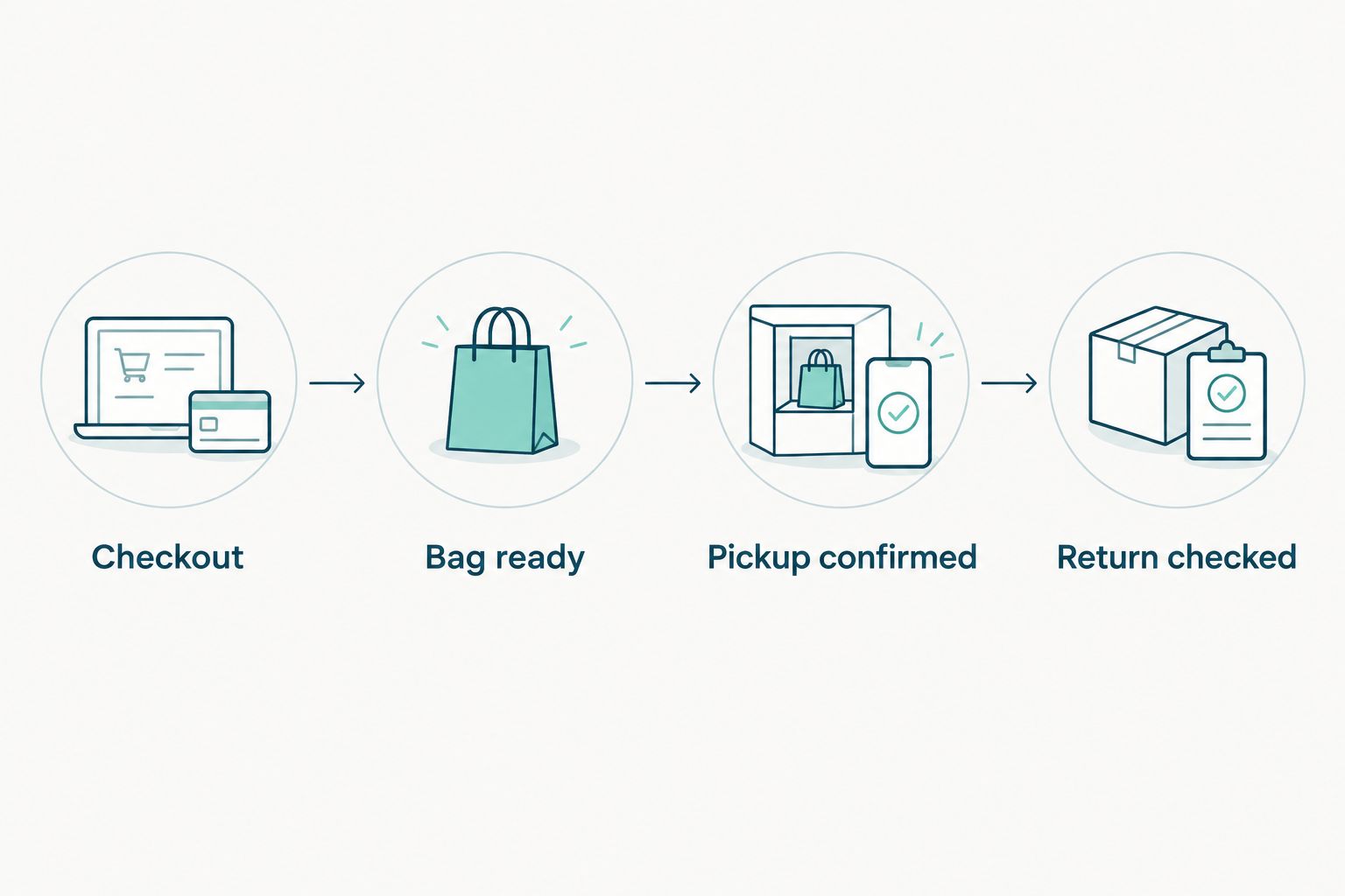 Laundry handoff stages from guest checkout through checking returned linens