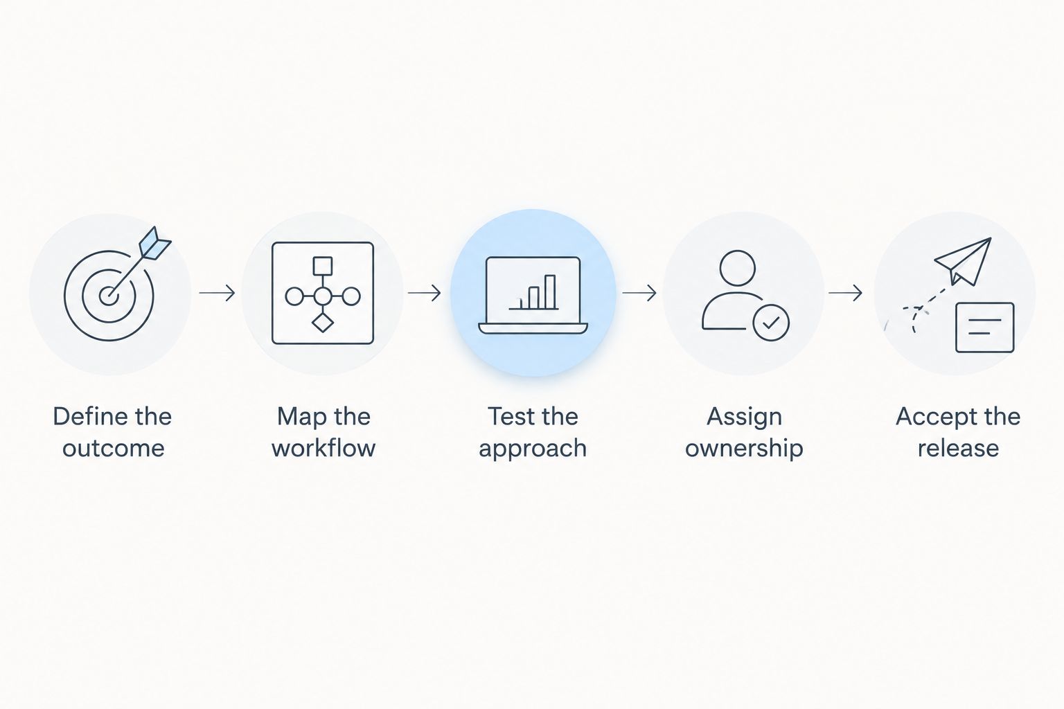 Five evaluation steps from defining the outcome to accepting the software release
