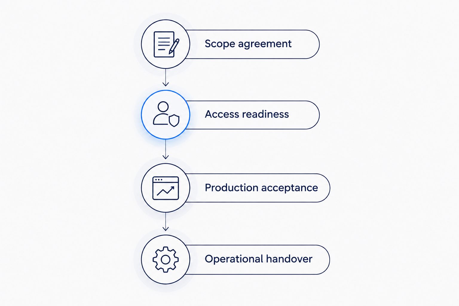 Delivery stages from scope agreement through access, production acceptance, and operational handover