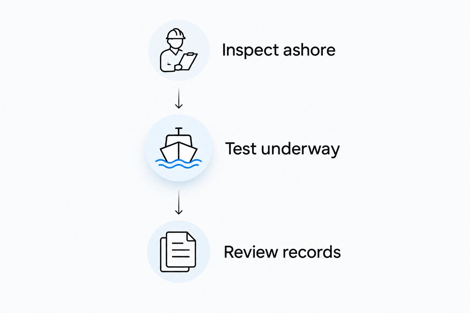 Boat assessment sequence: inspect ashore, test underway, and review records.