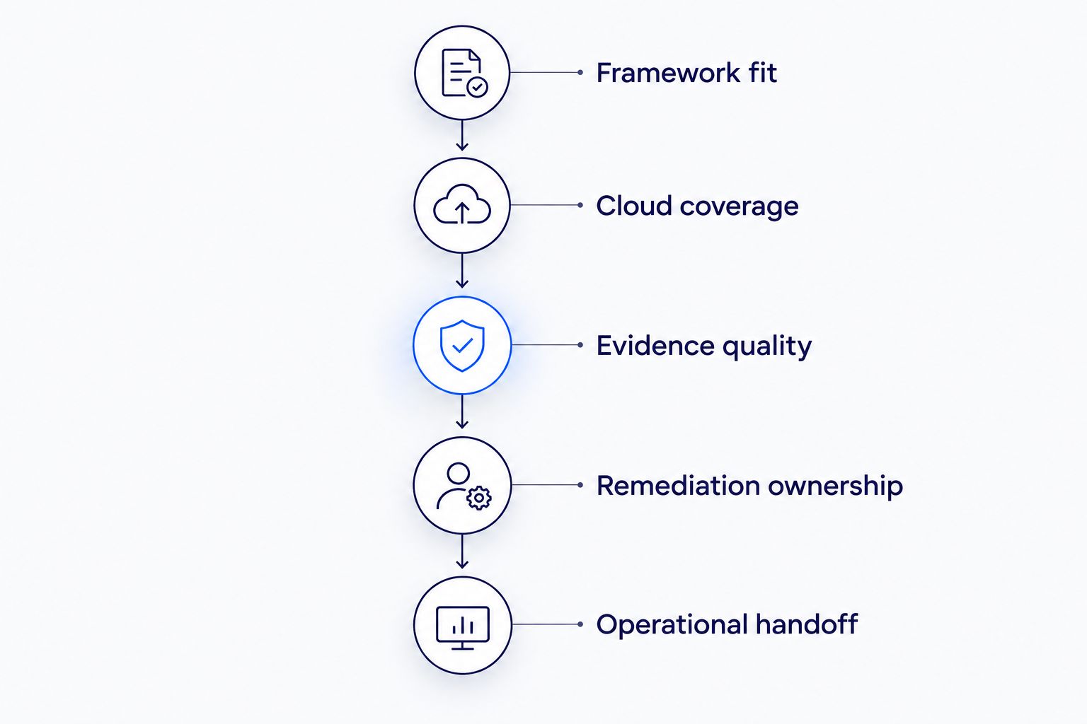 Five procurement phases connecting framework requirements to an operational compliance handoff.