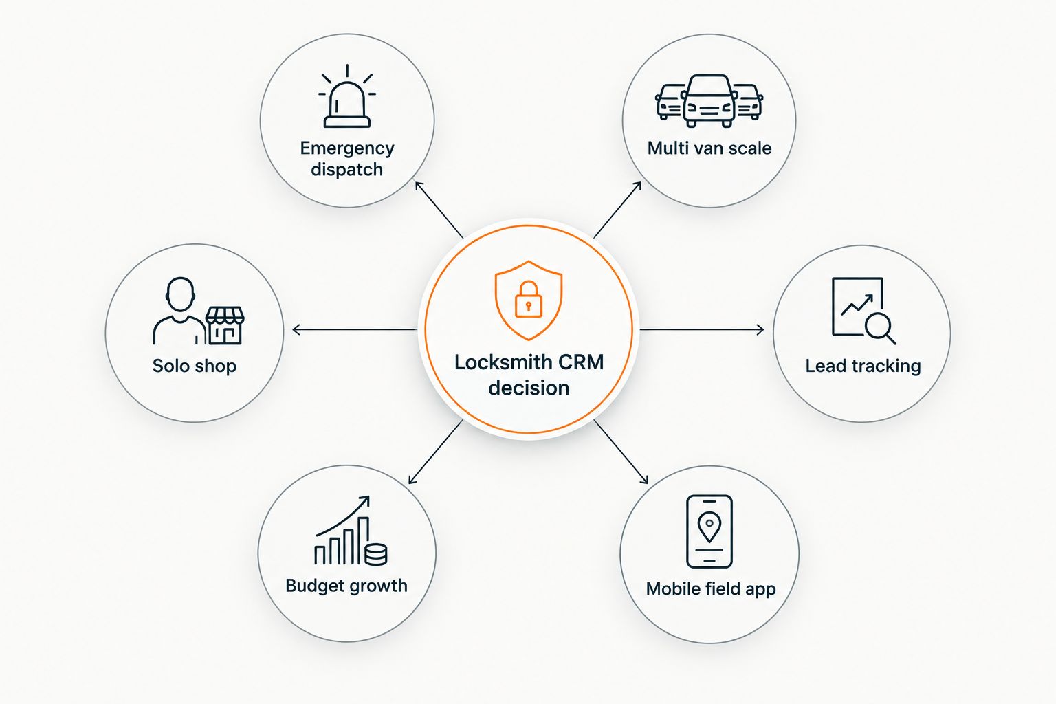 Hub and spoke diagram showing six locksmith CRM use cases