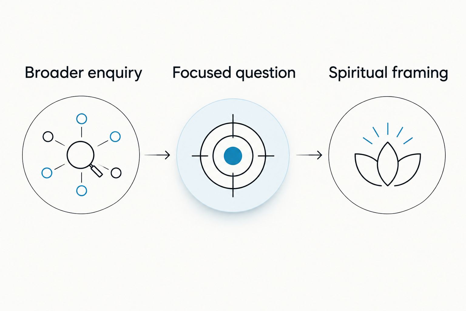 Three reading selection priorities: broader enquiry, focused question, and spiritual framing.