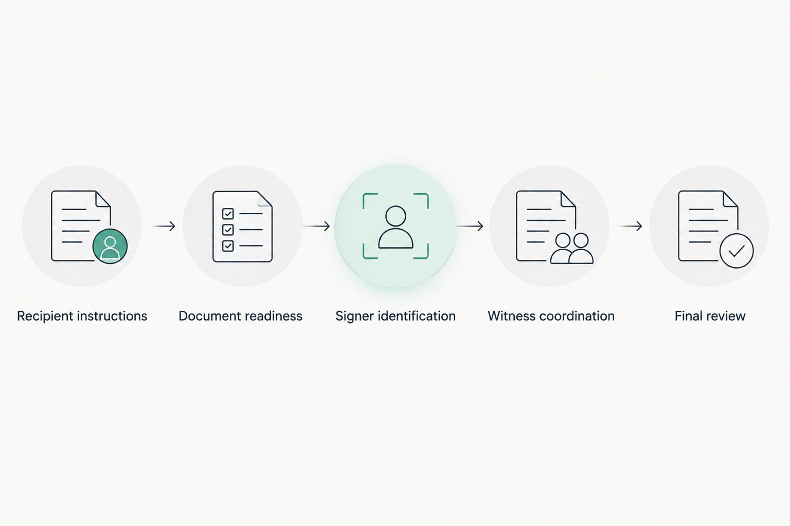 Five preparation steps from recipient instructions through final review