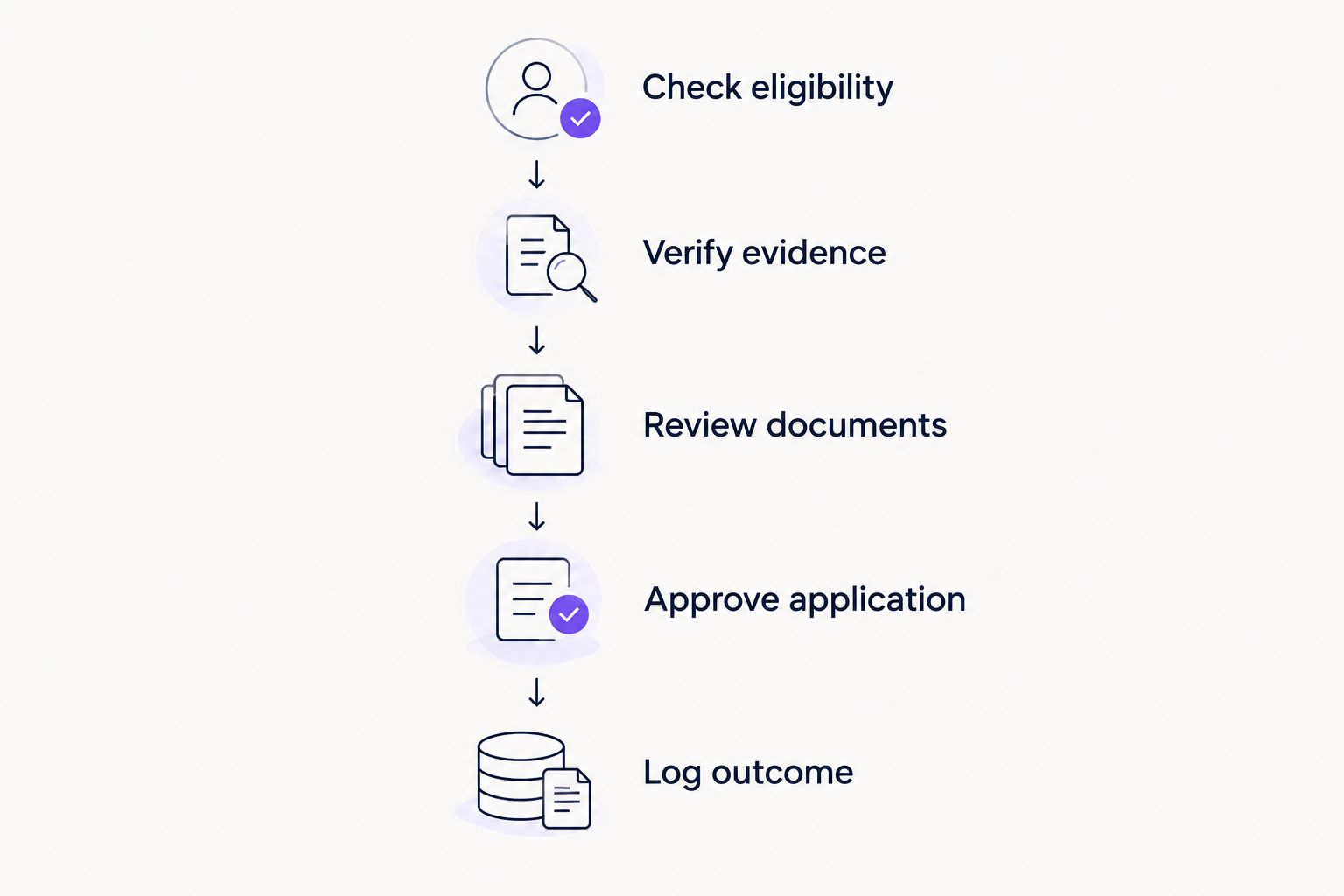 Application review sequence from checking eligibility to logging the outcome