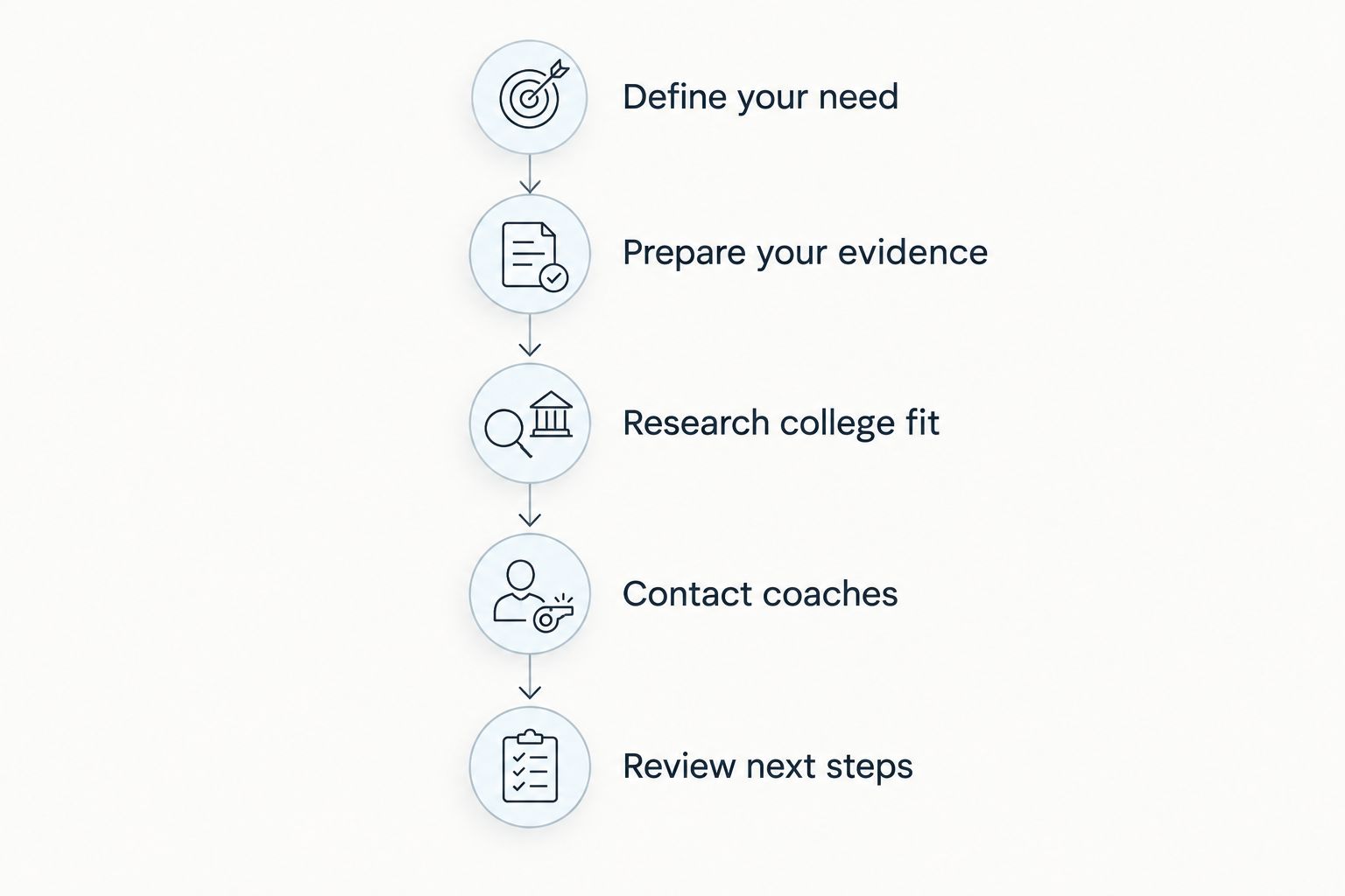 Recruiting workflow from defining your need to reviewing next steps