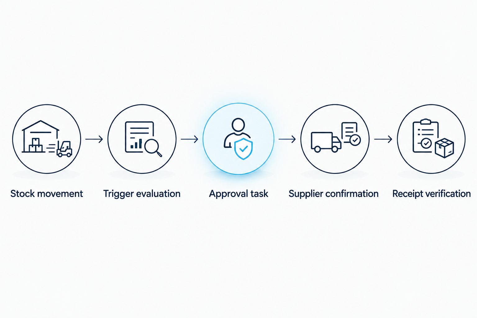 Inventory workflow from stock movement through trigger evaluation, purchasing approval, and receipt verification.