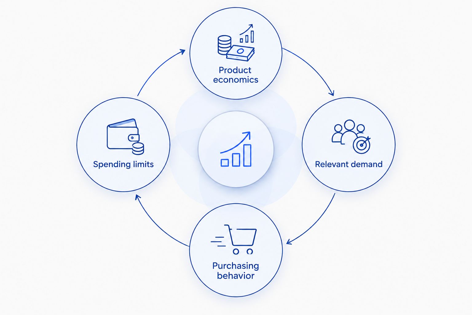 A loop connecting product economics, relevant demand, purchasing behavior, and spending limits