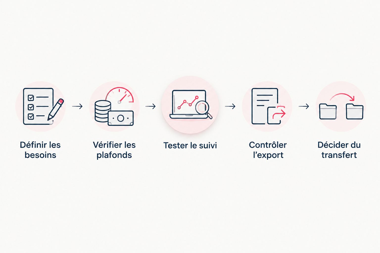 Étapes de vérification d’un CRM, des besoins jusqu’à la décision de transférer les données.
