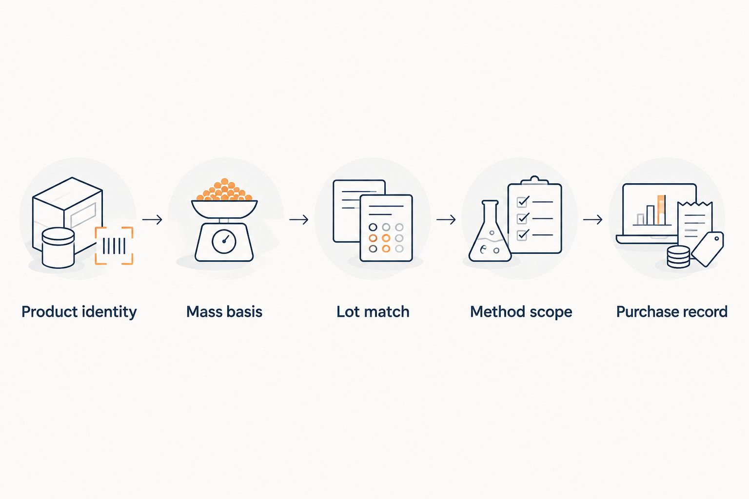 Five review steps connecting product identity, mass basis, lot matching, analytical scope, and purchasing records.