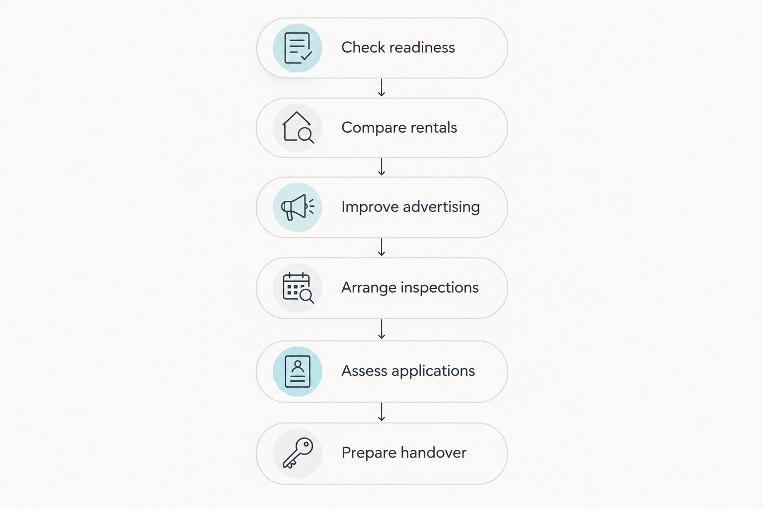 Six leasing steps from property readiness through advertising, applications and handover