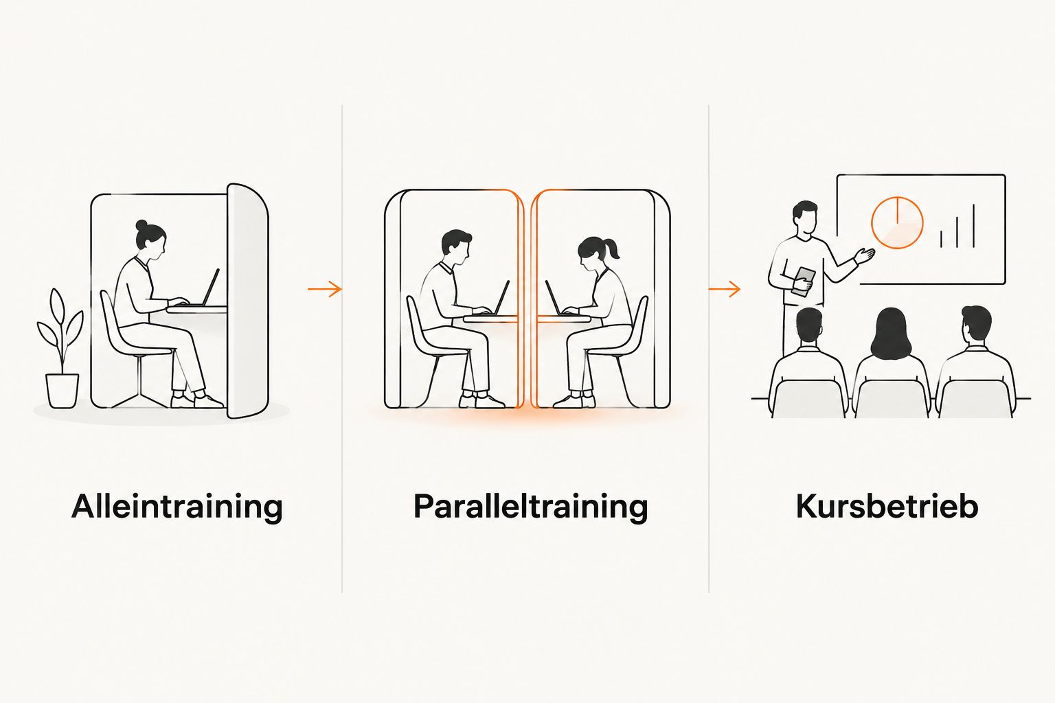 Drei Nutzungskonzepte für die Auswahl von Kurzhanteln: Alleintraining, Paralleltraining und Kursbetrieb.