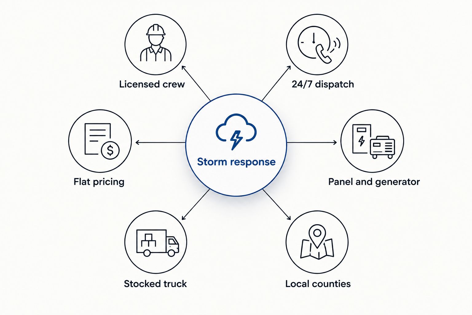 Diagram of six criteria connected to a central storm response hub
