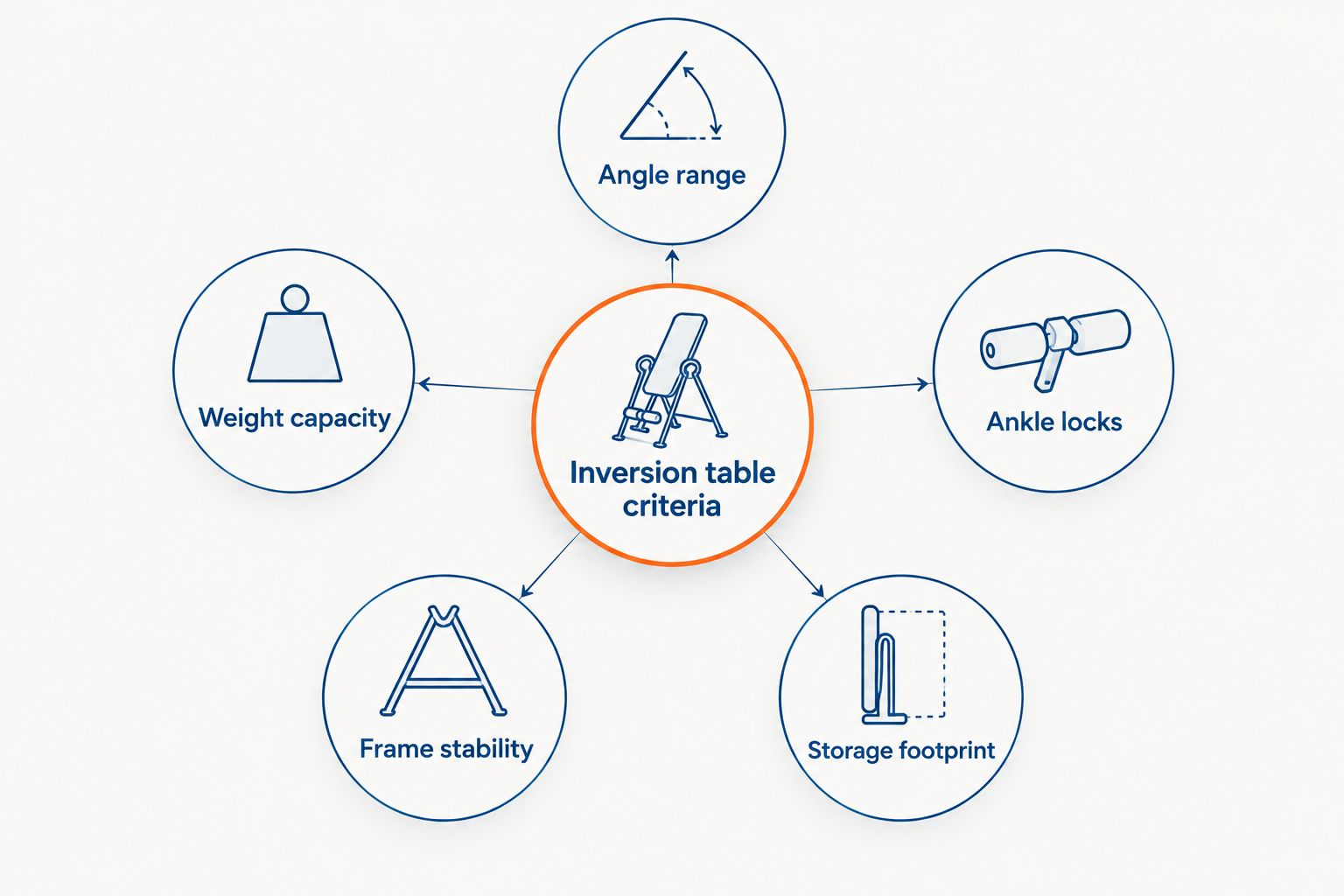 Diagram showing five criteria for choosing an inversion table