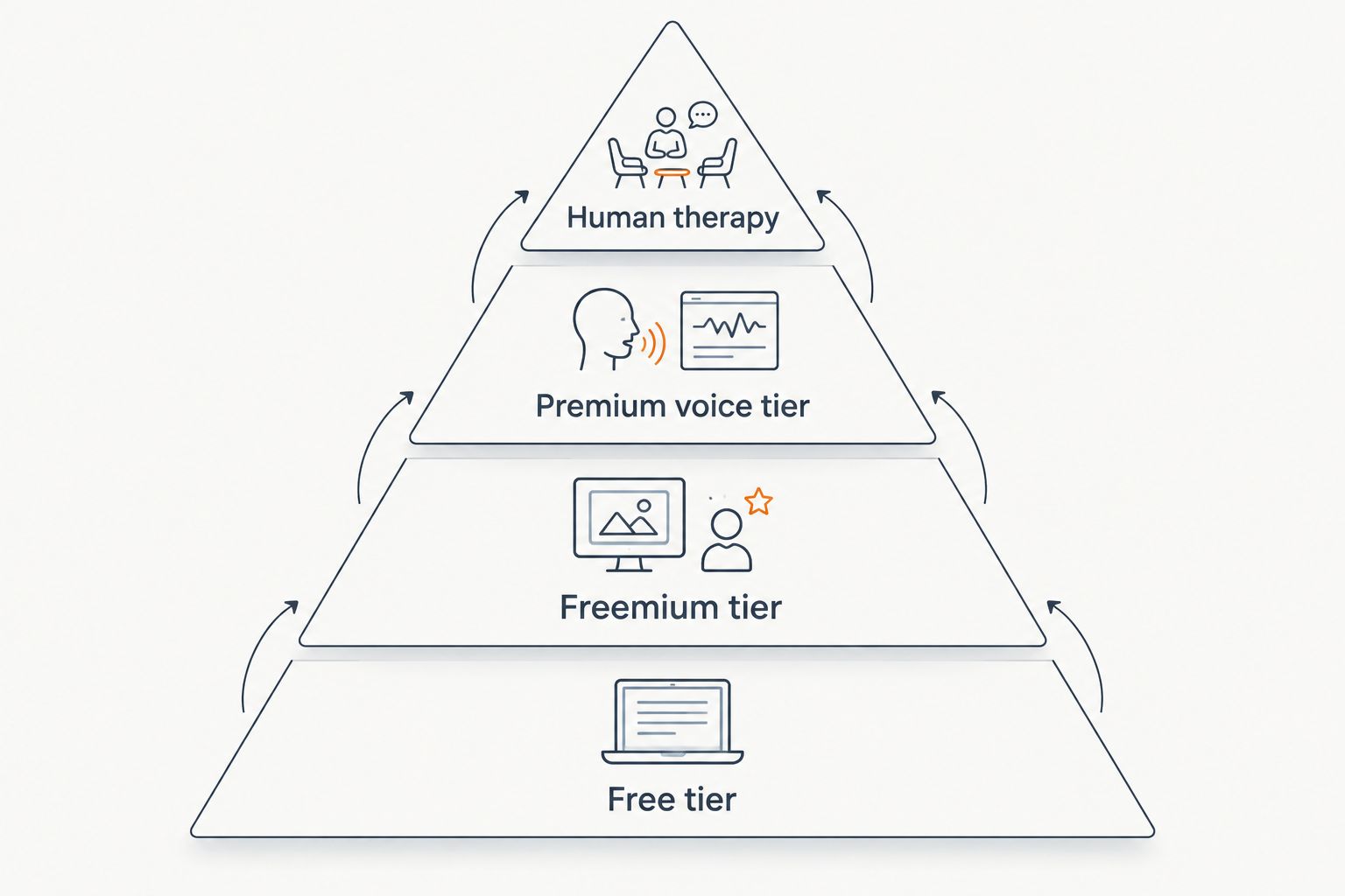 Pyramid showing four cost tiers from free AI app to human therapy