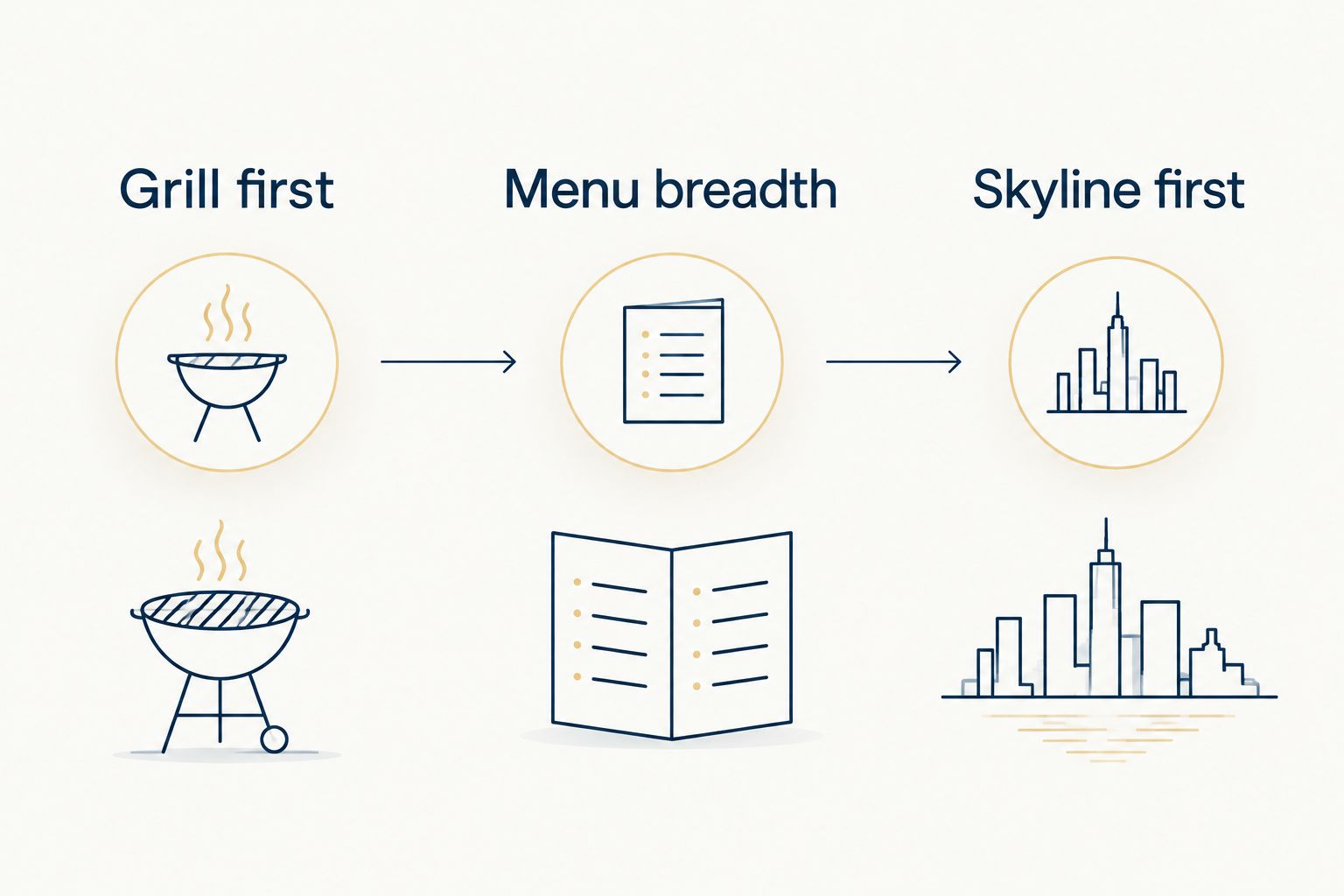 Three dining priorities: grill first, menu breadth and skyline first