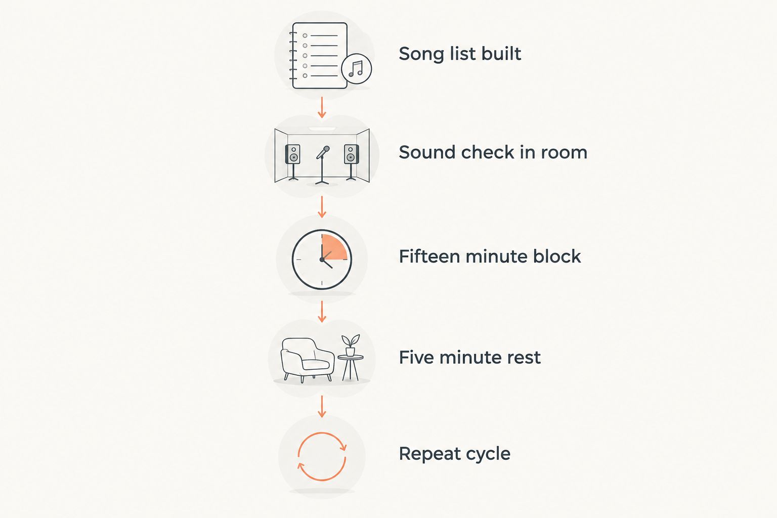 Timeline showing the block-and-rest structure of a senior center karaoke session