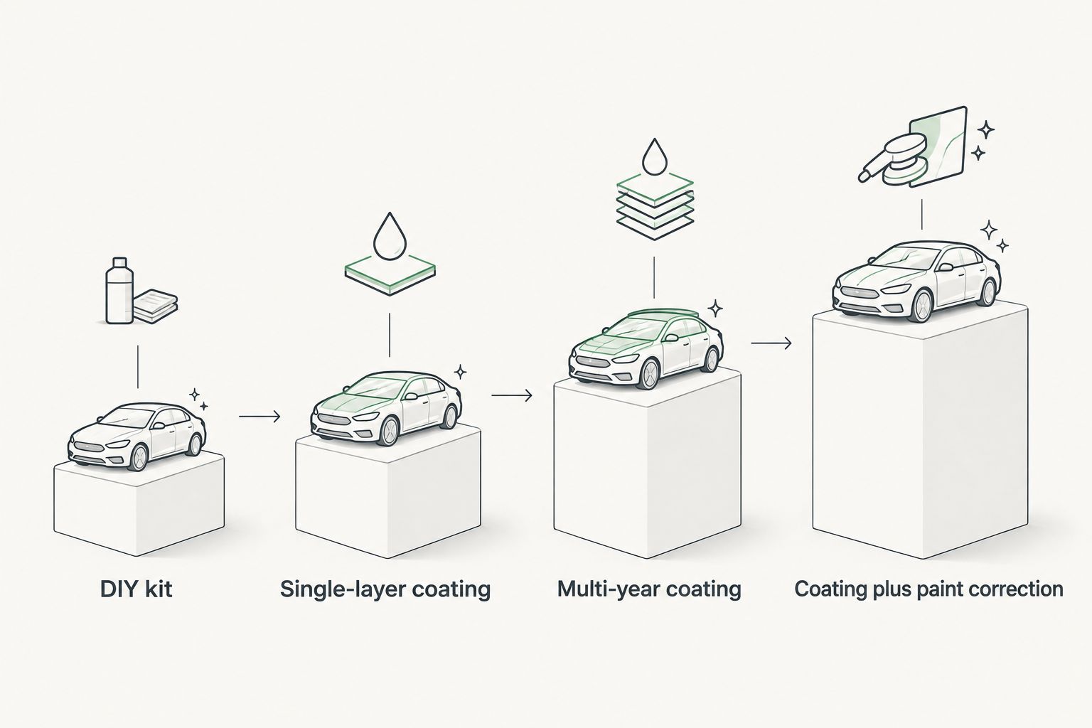 Four ceramic coating cost tiers shown as increasing bars