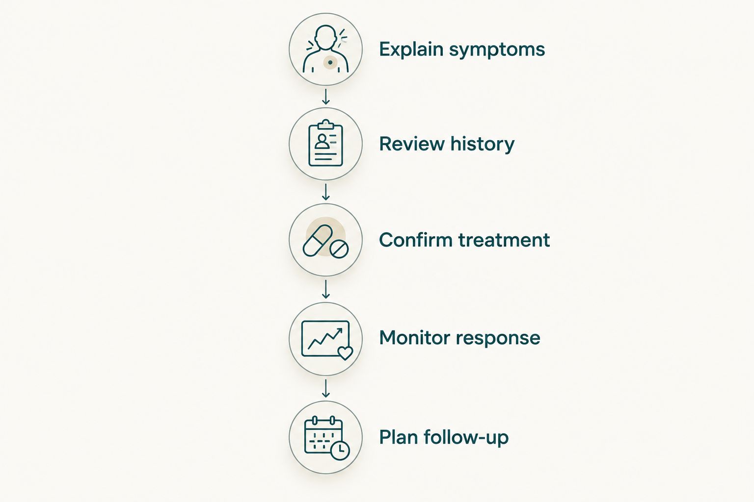 Five steps from explaining dehydration symptoms to planning follow-up care