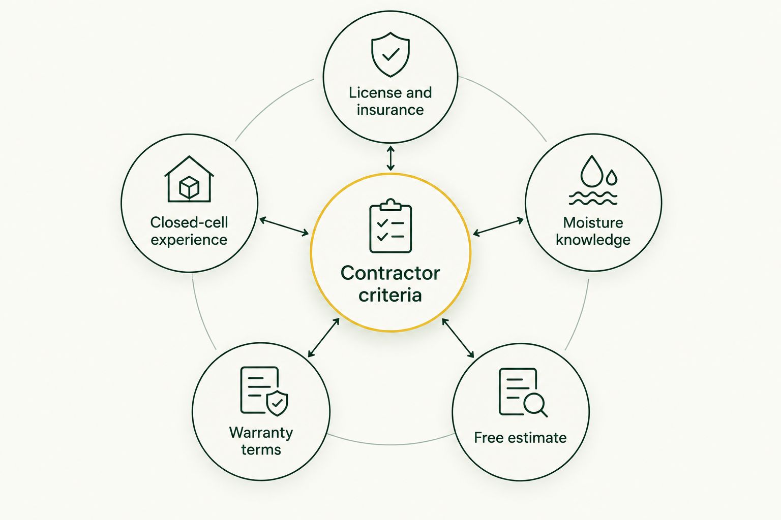 Diagram of five criteria for choosing a closed-cell foam insulation contractor
