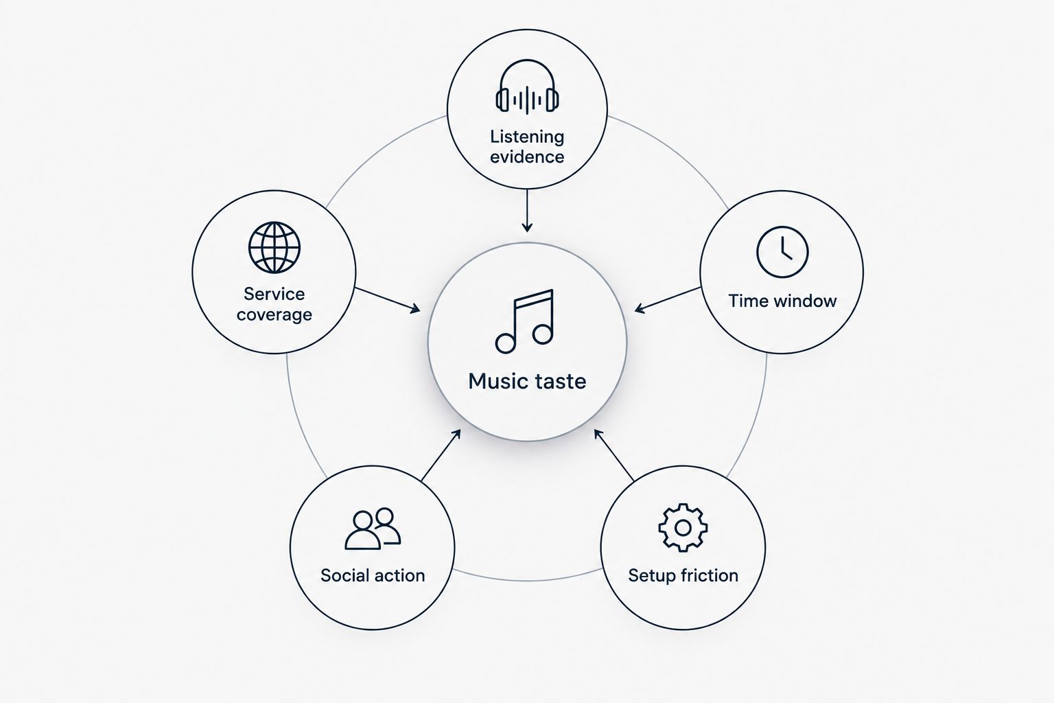 Five criteria for choosing an app to compare music taste with friends