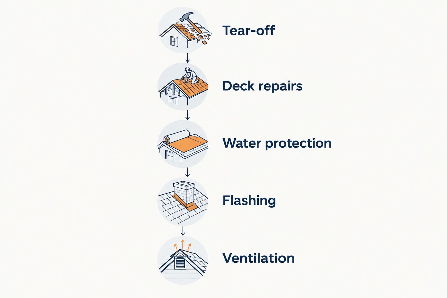 Five roof replacement estimate checkpoints from tear-off through ventilation