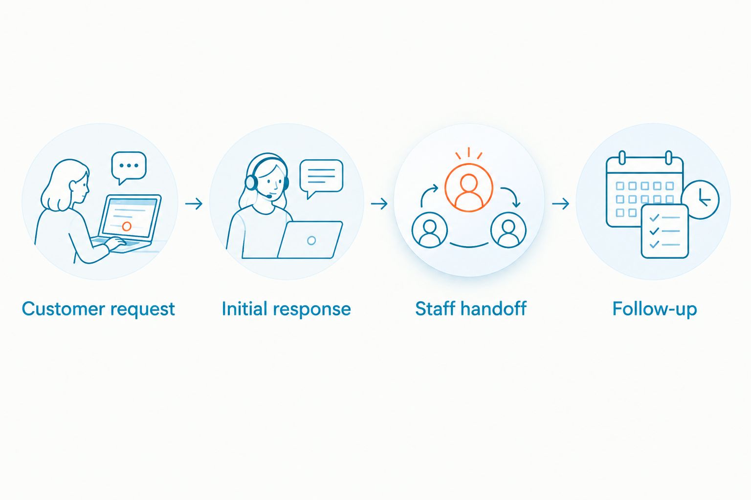 Four-step evaluation from customer request through staff handoff and follow-up