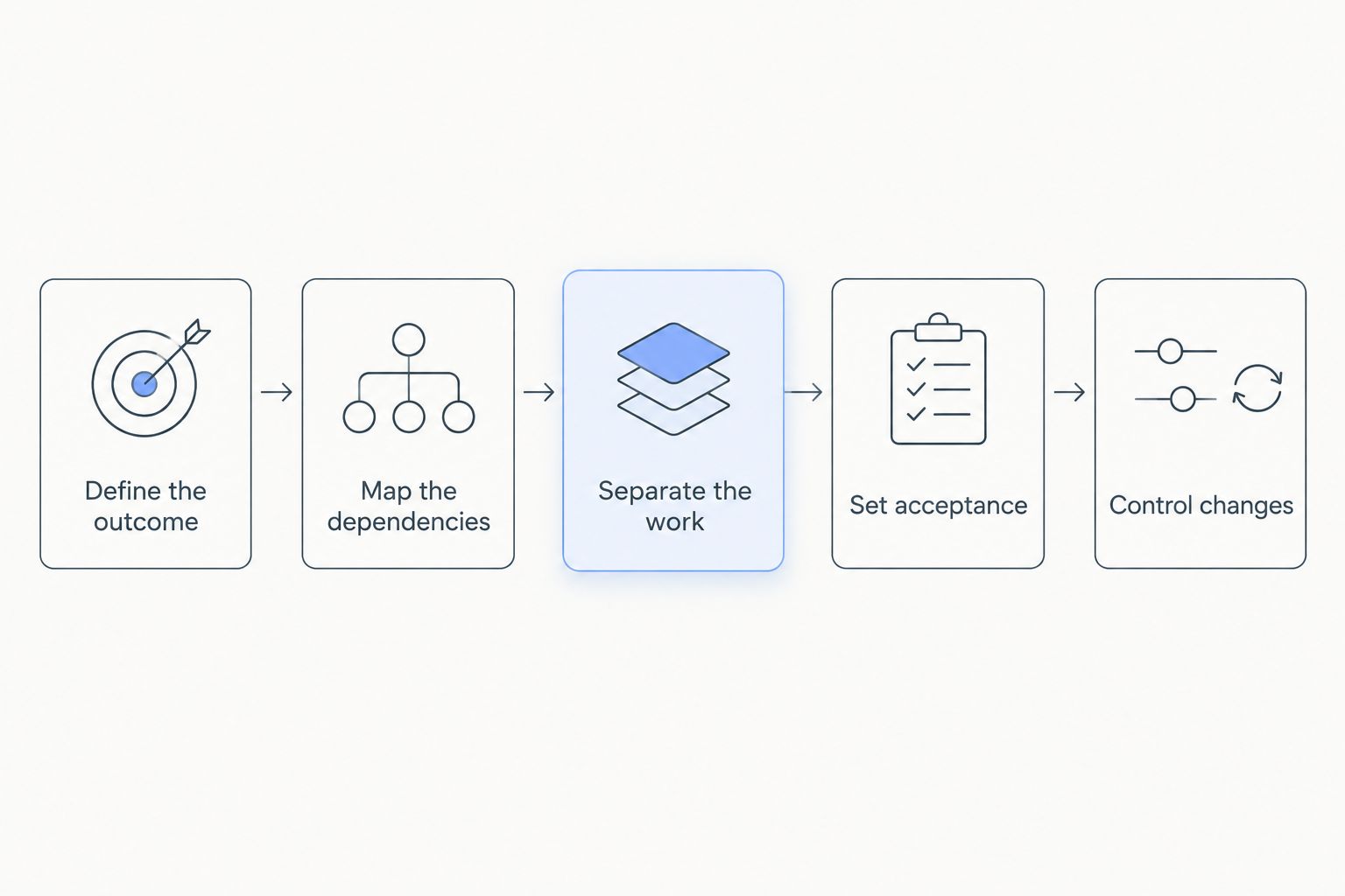 Five steps for defining and approving a digital transformation consulting scope