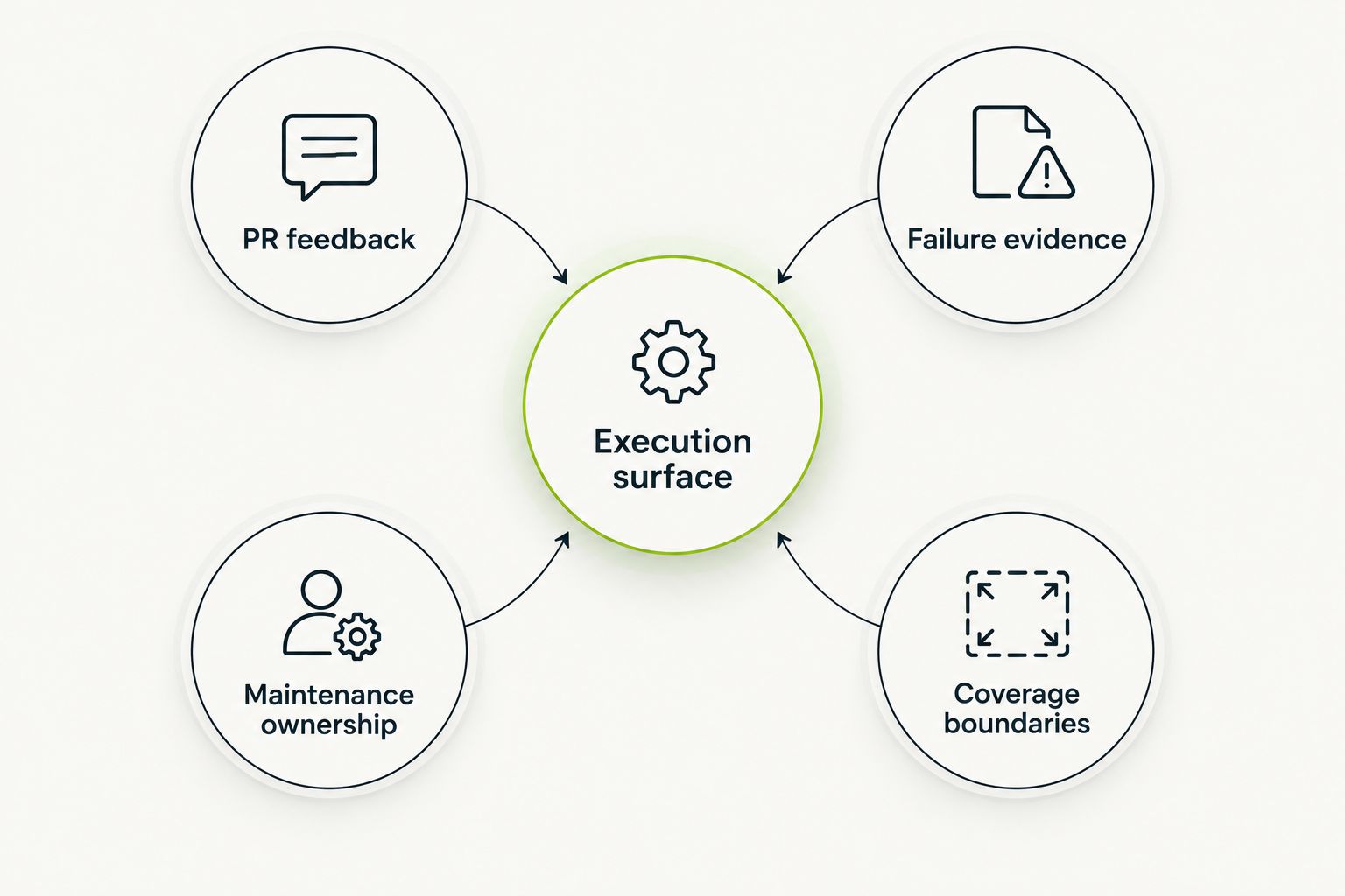 Testing selection criteria connecting execution surface with workflow, evidence, maintenance, and coverage