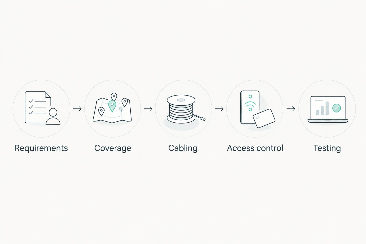Five planning stages from requirements and coverage to access control and testing