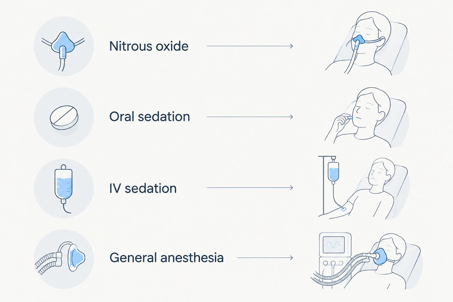 Comparison of nitrous oxide, oral sedation, IV sedation, and general anesthesia