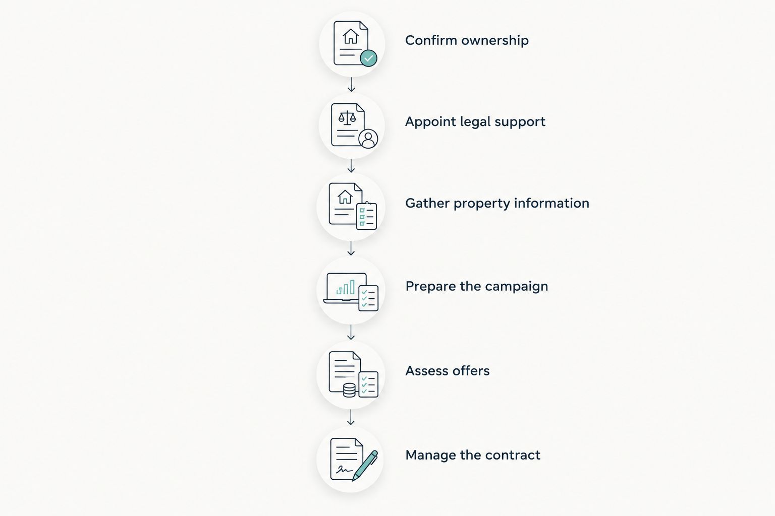 Private sale sequence from confirming ownership to managing the contract through settlement