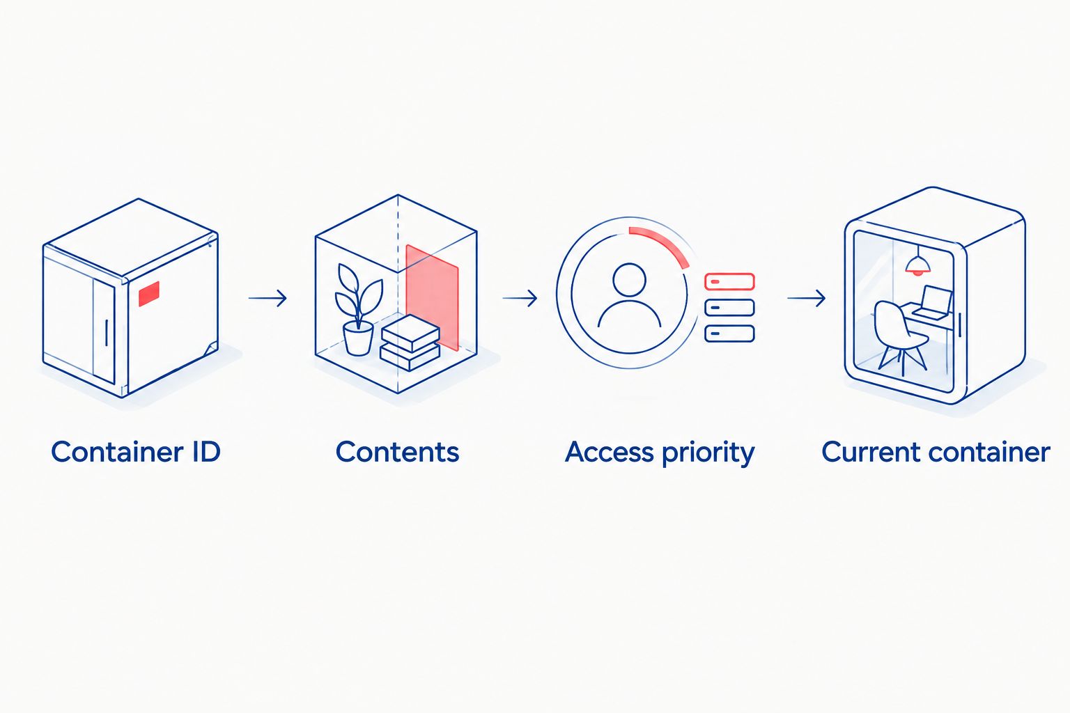 Container inventory sequence connecting identification, contents, access priority, and the current container