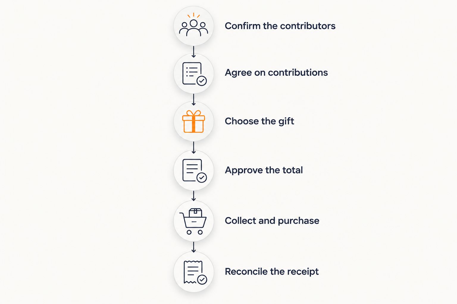 Six steps from confirming gift contributors to reconciling the final receipt