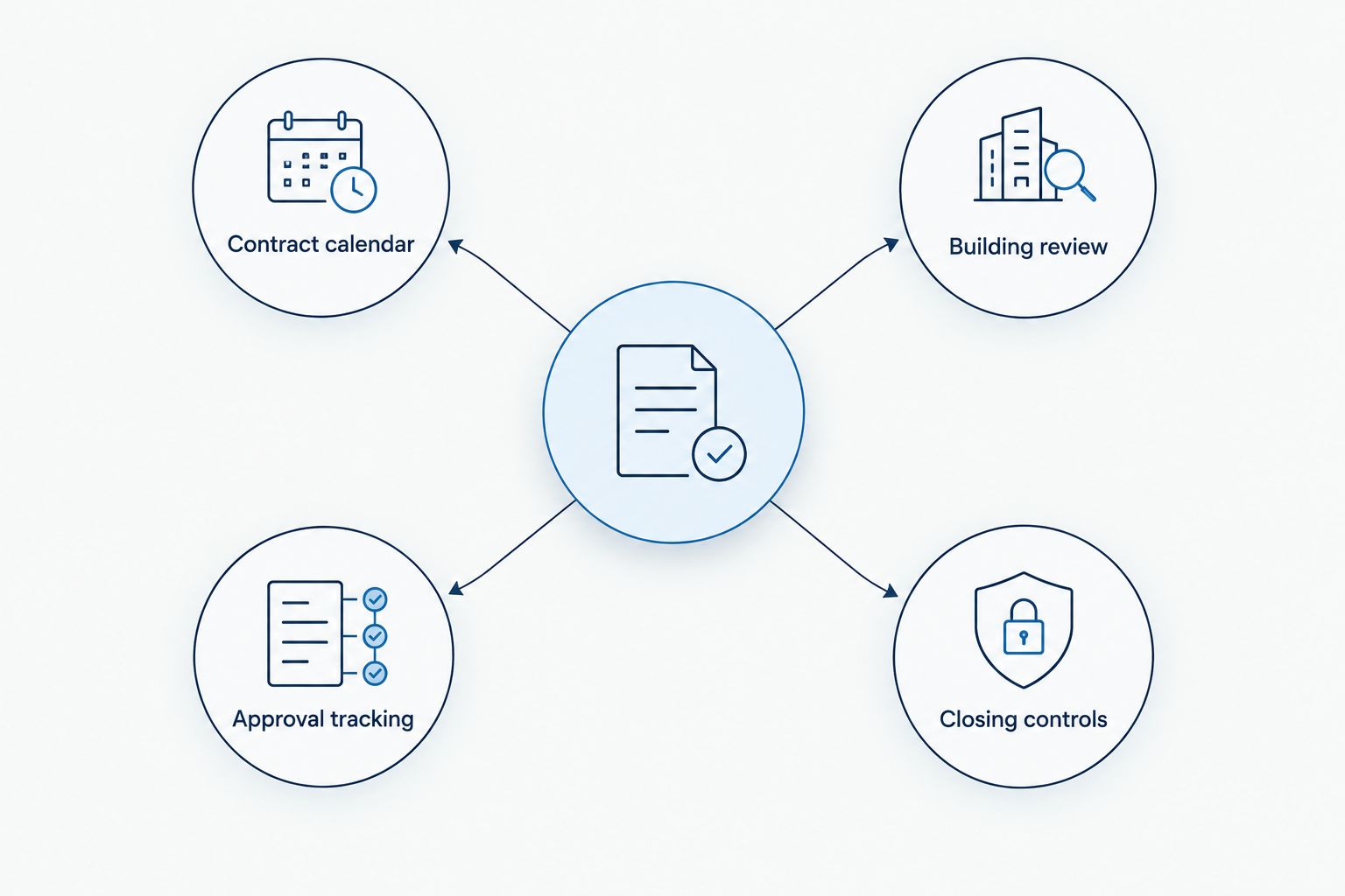 Four connected workstreams for managing a Miami condo purchase