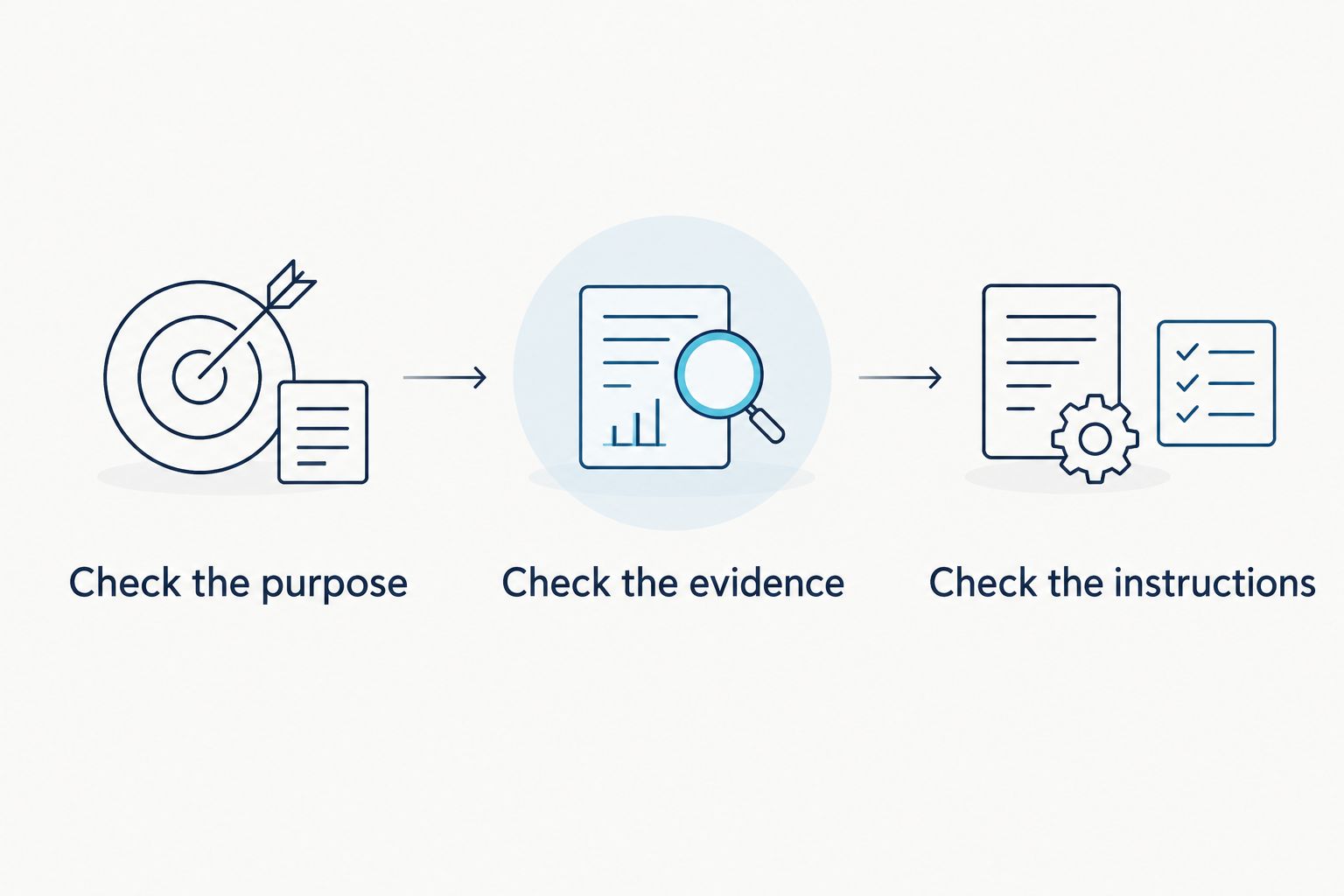 Three checks for a light device: purpose, evidence, and instructions.
