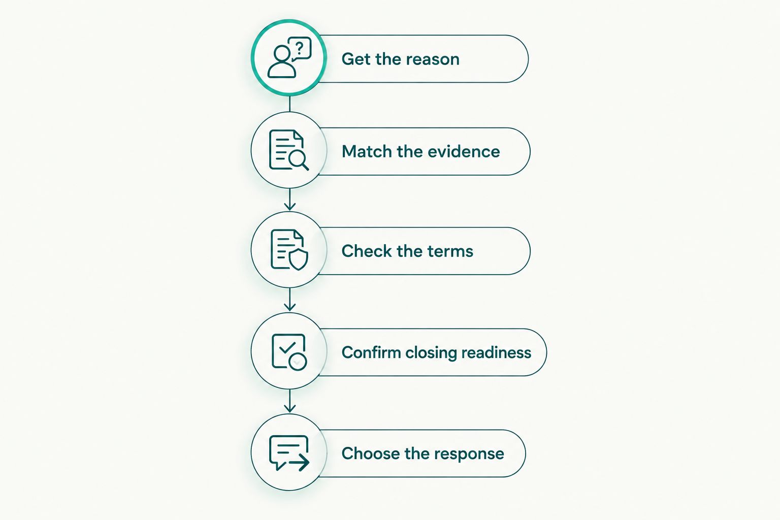 Five steps for responding to a lender’s short-sale rejection